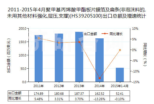2011-2015年4月聚甲基丙烯酸甲酯板片膜箔及扁條(非泡沫料的,未用其他材料強(qiáng)化,層壓,支撐)(HS39205100)出口總額及增速統(tǒng)計(jì) 2011-2015年4月聚甲基丙烯酸甲酯板片膜箔及扁條(非泡沫料的,未用其他材料強(qiáng)化,層壓,支撐)(HS39205100)出口總額及增速統(tǒng)計(jì)